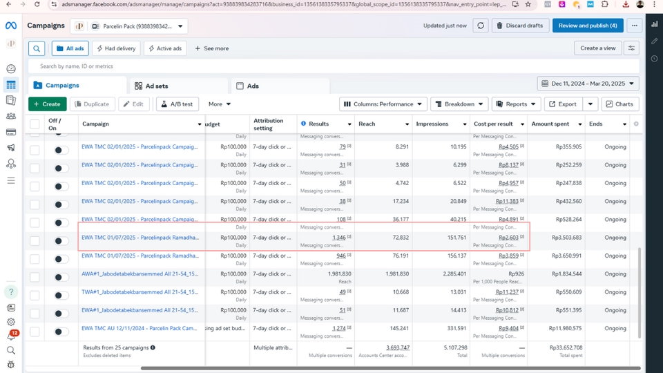 Hasil kampanye iklan Facebook Ads dengan cost per result Rp1.000 di platform freelance.