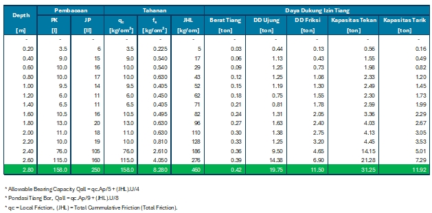 Analisis Deskriptif Statistik Data Daya Dukung Izin Tiang dengan Software Excel dan SPSS.