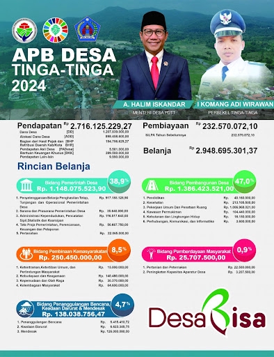 Jasa desain infografis APB Desa Tinga-Tinga 2024 dengan rincian pendapatan dan belanja desa.