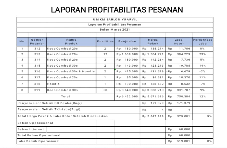 Jasa Pembuatan Laporan Harga Pokok Produksi Akuntansi Biaya