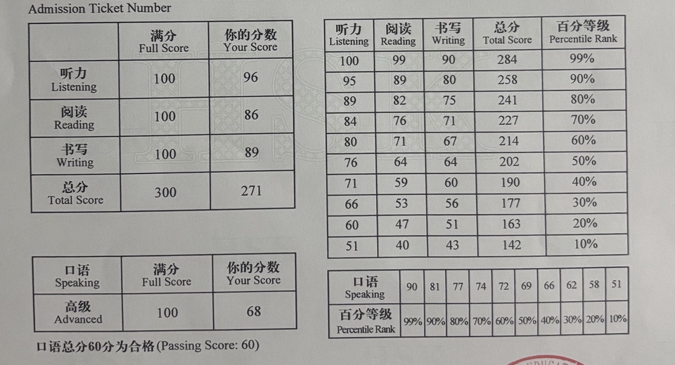 ภาพแสดงผลคะแนนสอบภาษาต่างประเทศ การแปลภาษา รับแปลภาษา รับแปลเอกสาร งานแปลภาษาอังกฤษ งานแปลภาษา รับแปลภาษาญี่ปุ่น รับแปลภาษาไทย รับแปลภาษาจีน รับแปลภาษาเกาหลี รับแปลภาษาฝรั่งเศส รับแปลภาษาเยอรมัน รับแปลภาษาสเปน รับแปลภาษาพม่า รับแปลภาษาลาว รับแปลภาษาเขมร รับแปลภาษาอาหรับ รับแปลภาษาอินโดนีเซีย รับแปลภาษามลายู รับแปลภาษาเวียดนาม