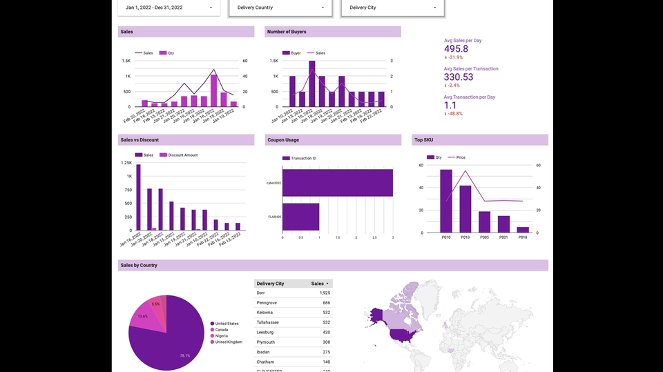 Analisis Data - Business / Data Analysis and Visualization (Dashboard) - 1