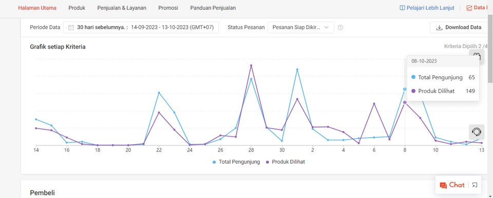 Grafik layanan admin online shop, contoh grafik jumlah pengunjung dan produk yang dilihat pada toko online