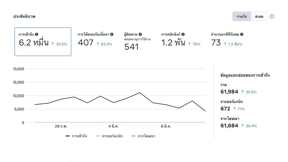 รับทำโฆษณาfacebook โฆษณาig ยิงแอดtiktok ผลการวิเคราะห์แคมเปญ