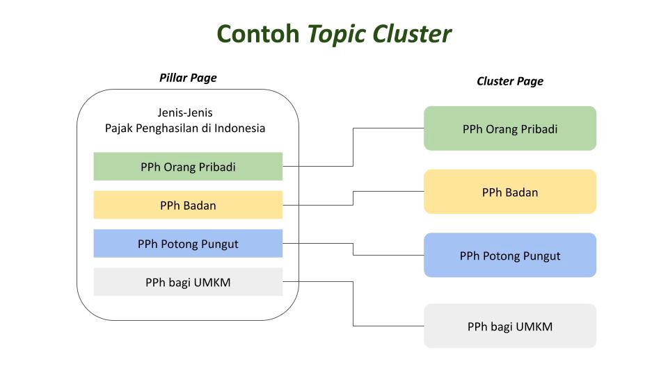 Penulisan Konten - Jasa Penulisan Konten SEO (Topic Cluster) - 3