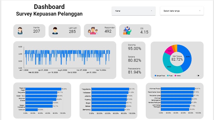 Jasa Analisis Data - Dashboard Kepuasan Pelanggan: Grafik Analisis Data Deskriptif, Statistik dan Survei dengan Olah Data SPSS, Excel, Eviews dan R.