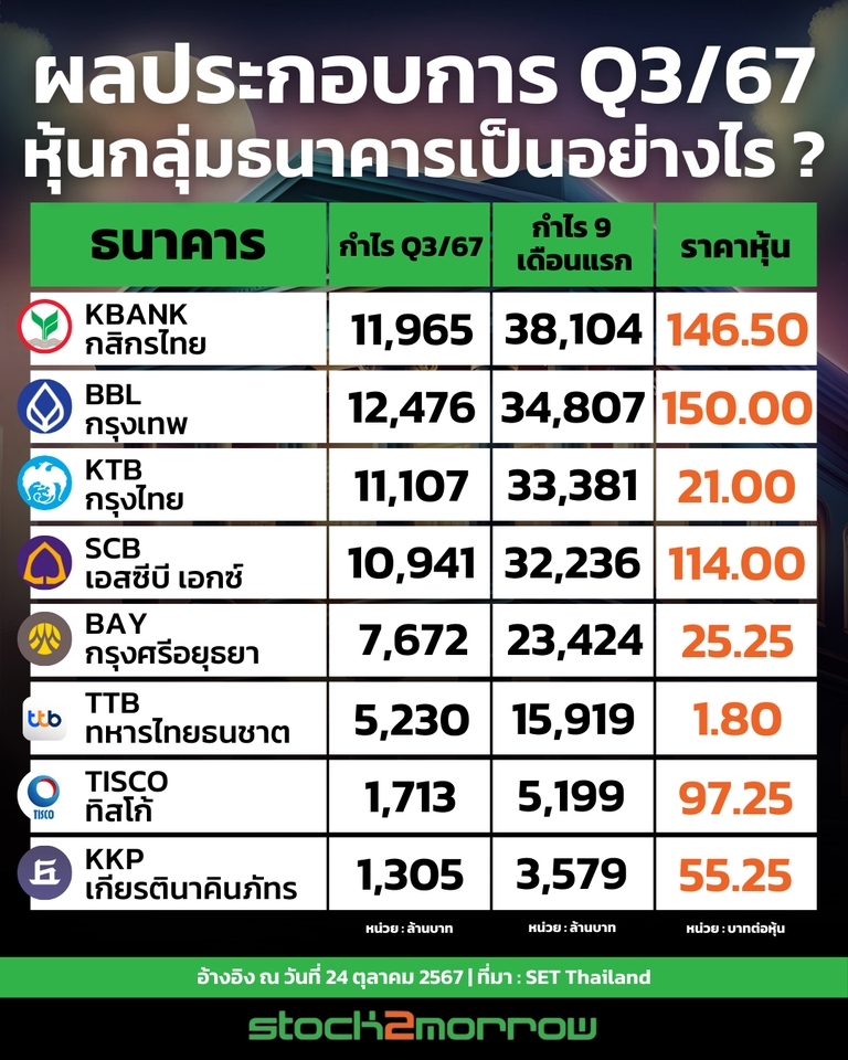 ผลประกอบการธนาคารไทย Q3 67 เขียนบทความ seo บทความออนไลน์ รับเขียนบทความ รับเขียนบทความ ภาษาอังกฤษ เขียนบทความ เขียนบทความภาษาอังกฤษ เขียนบทความ seo
