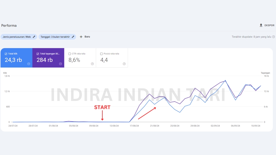 Jasa pembuatan website profesional dan terpercaya, grafik peningkatan website setelah pengembangan web oleh freelancer
