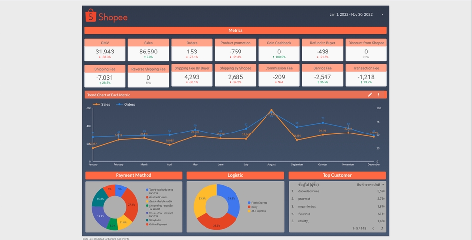 วิเคราะห์ดาต้า - วิเคราะห์ข้อมูล ยอดขาย [Shopee Lazada Tiktok] ด้วย Data Visualization สรุปผลในรูปแบบกราฟ ตาราง - 2