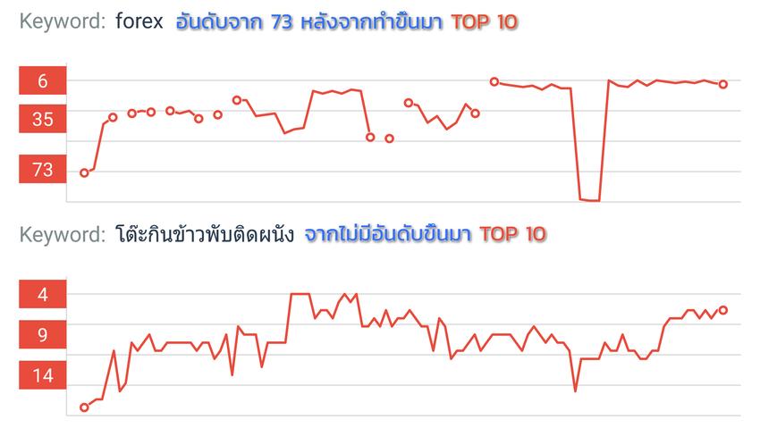 ทำ SEO - รับทำ Backlink (Off-Page SEO) โปรโมทเว็บ ตามหลัก SEO - 3