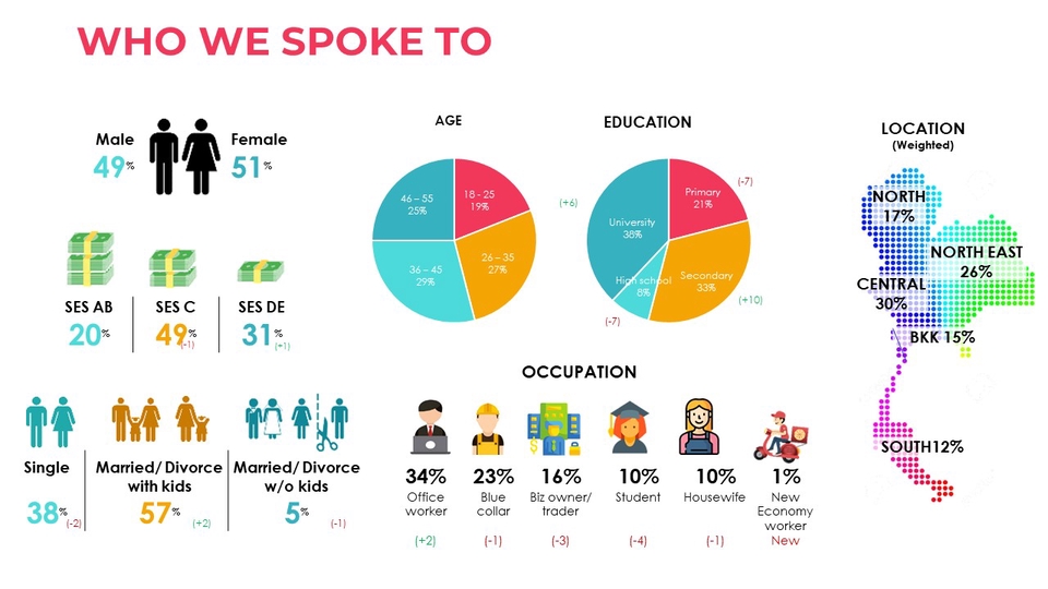 Focus Group - วิจัยตลาด ทำ Survey เจาะลึกเพื่อหา Consumer Insight - 5