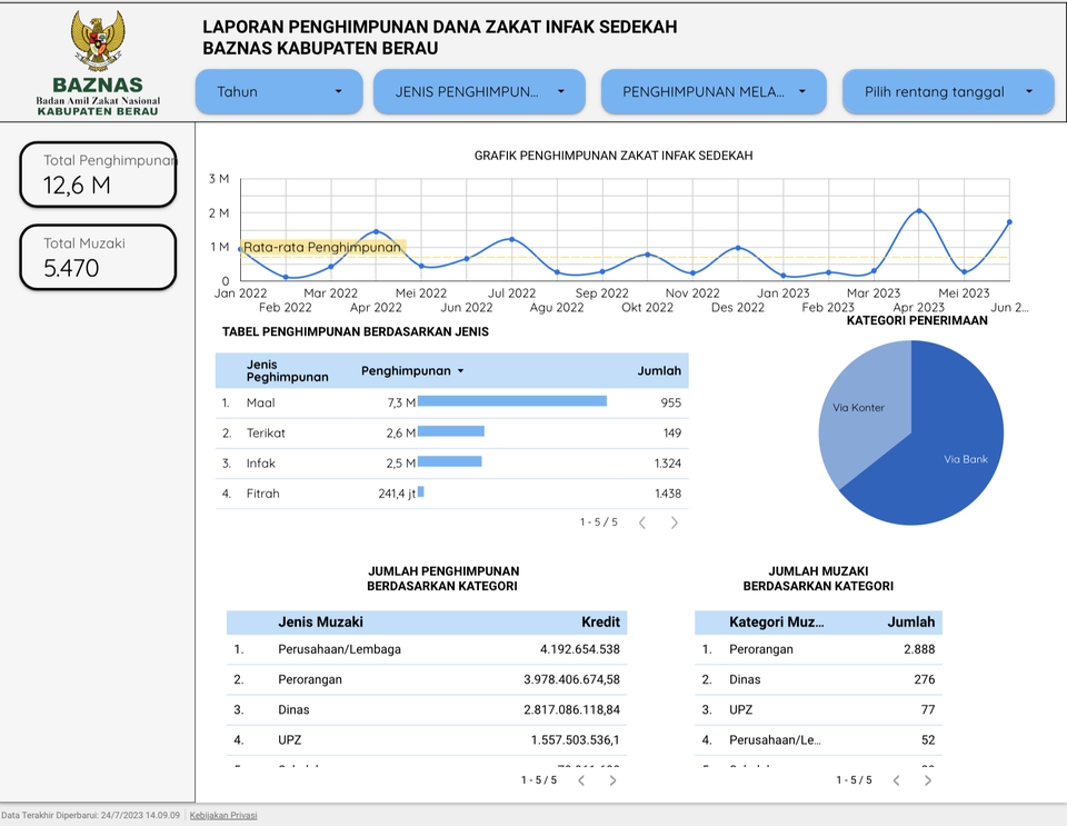Jasa analisis data statistik  pengumpulan dana zakat infak sedekah berdasarkan jenis dan kategori penerima menggunakan excel