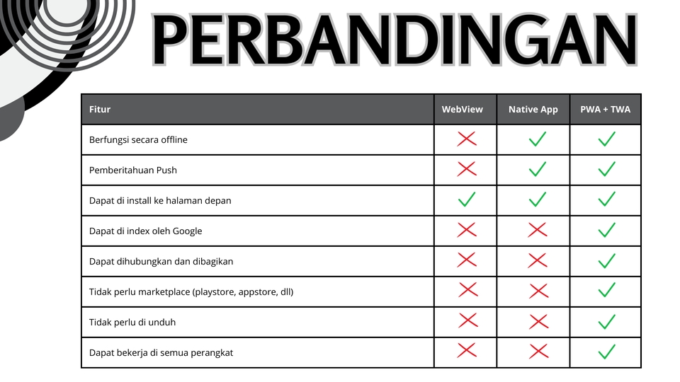 Perbandingan Fitur Webview, Native App dan PWA + TWA untuk jasa pembuatan website.