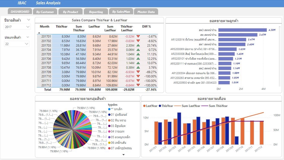 รับวิเคราะห์ข้อมูล spss ทำ dashboard วิเคราะห์ข้อมูลทางสถิติ