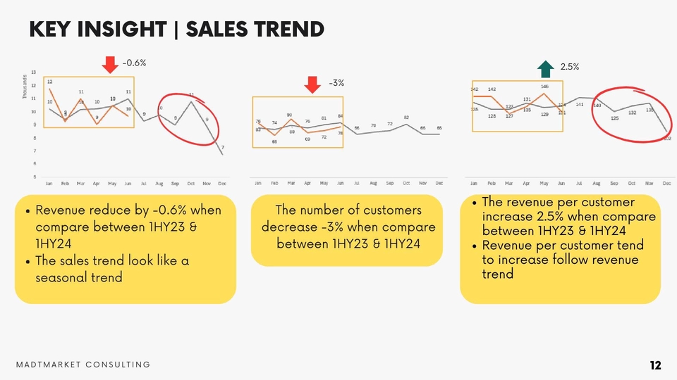 รับวิเคราะห์ข้อมูลทางสถิติ ประสิทธิภาพการขายแบบกราฟ แสดงการลดลง -0.6% และการเพิ่มขึ้น 2.5%