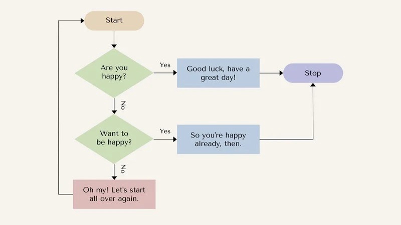 Jasa Pembuatan Flowchart Profesional dan Informatif - Jasa Pembuatan flowchart alur proses bisnis / alur kerja / Standar Prosedur Operasional (SOP) /KPI