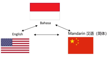 Penerjemahan - Penerjemah Tiga Bahasa (Bahasa,English,汉语) - 1