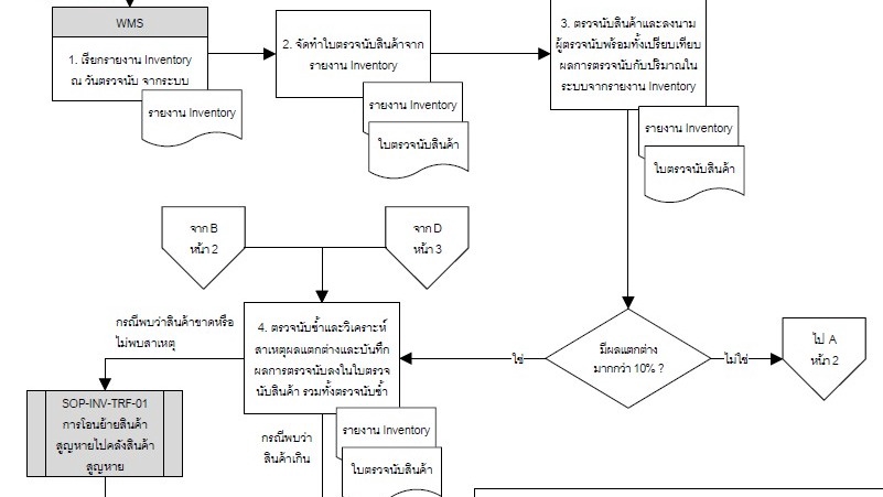 ปรึกษาธุรกิจ & Startup - รับทำ Standard Operating Procedure (SOP), WI, Standard Flow, ให้กับองค์กรหรือเจ้าของกิจการทุกประเภท - 1