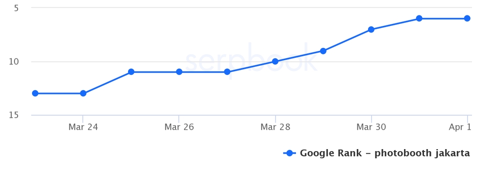 Digital Marketing - 6 Backlinks DA 90+ PA 40+ dari Google/Amazon Stacking - 3