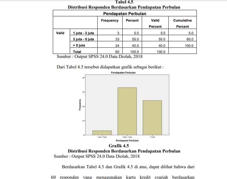 Jasa input data excel - Distribusi responden berdasarkan pendapatan perbulan - Frekuensi pendapatan perbulan - Data Diolah 2018