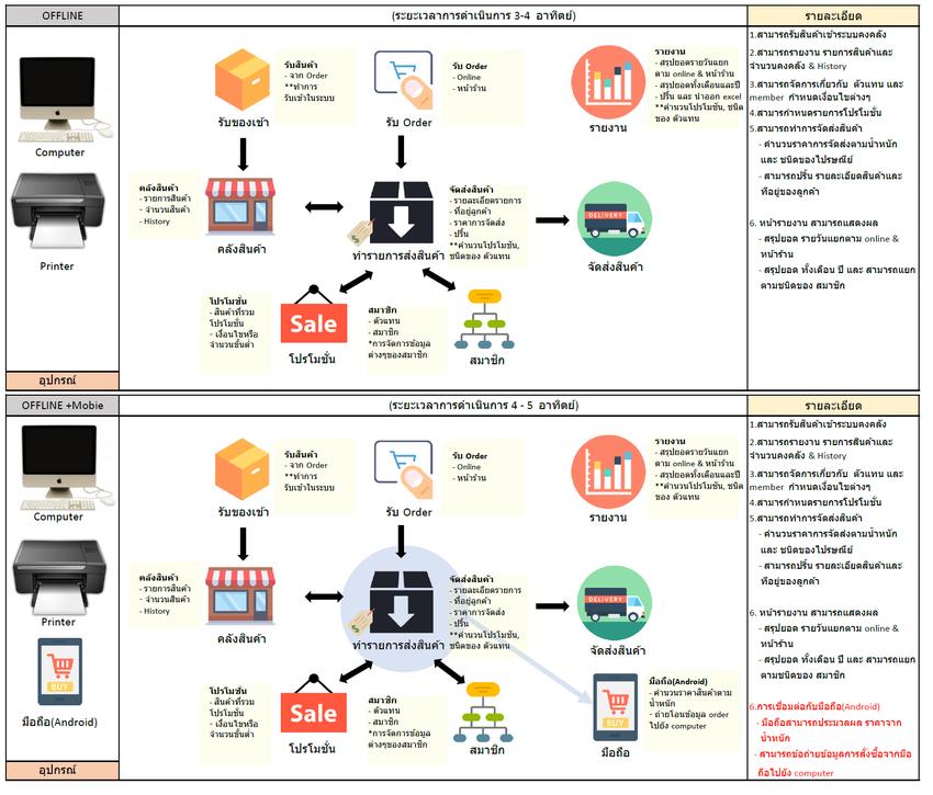 Mobile Application - รับเขียนโปรแกรมบน Mobile Application - 3