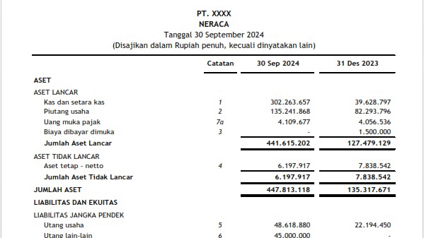 Neraca keuangan perusahaan, laporan keuangan 30 September 2024 dan 31 Desember 2023. Jasa akuntansi keuangan freelance jasa konsultan keuangan terbaik, konsultan keuangan perusahaan.