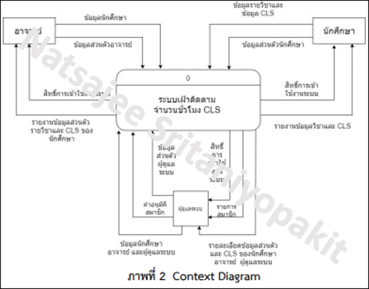 แผนภูมิบริบทสำหรับระบบจัดการเอกสาร CLS