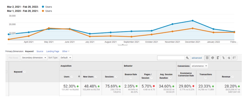 ทำ SEO - SEO Audit ตรวจสอบวิเคราะห์เว็บไซต์ (Advanced) - 3