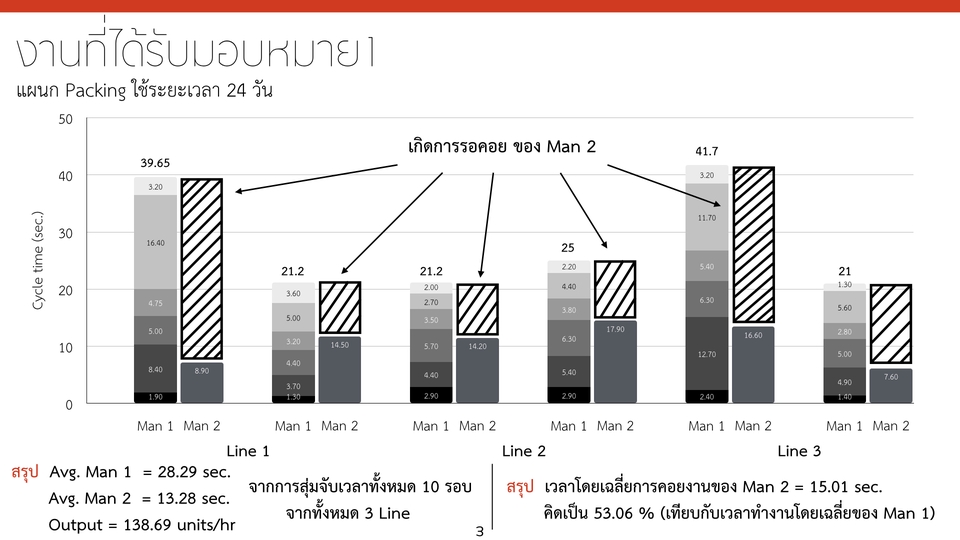 รับทำ presentation แผนธุรกิจ วิเคราะห์ประสิทธิภาพ 2 คน 3 สายงาน
