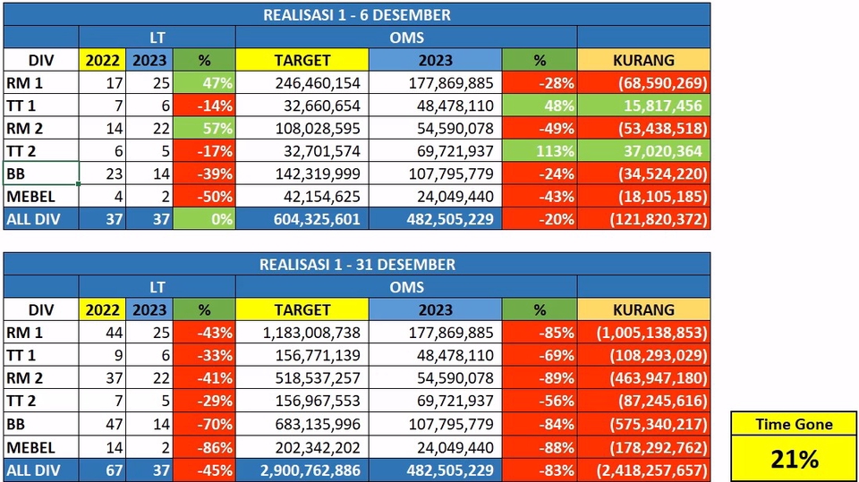 Jasa data entry input data online excel untuk perusahaan dengan perbandingan target dan realisasi data.
