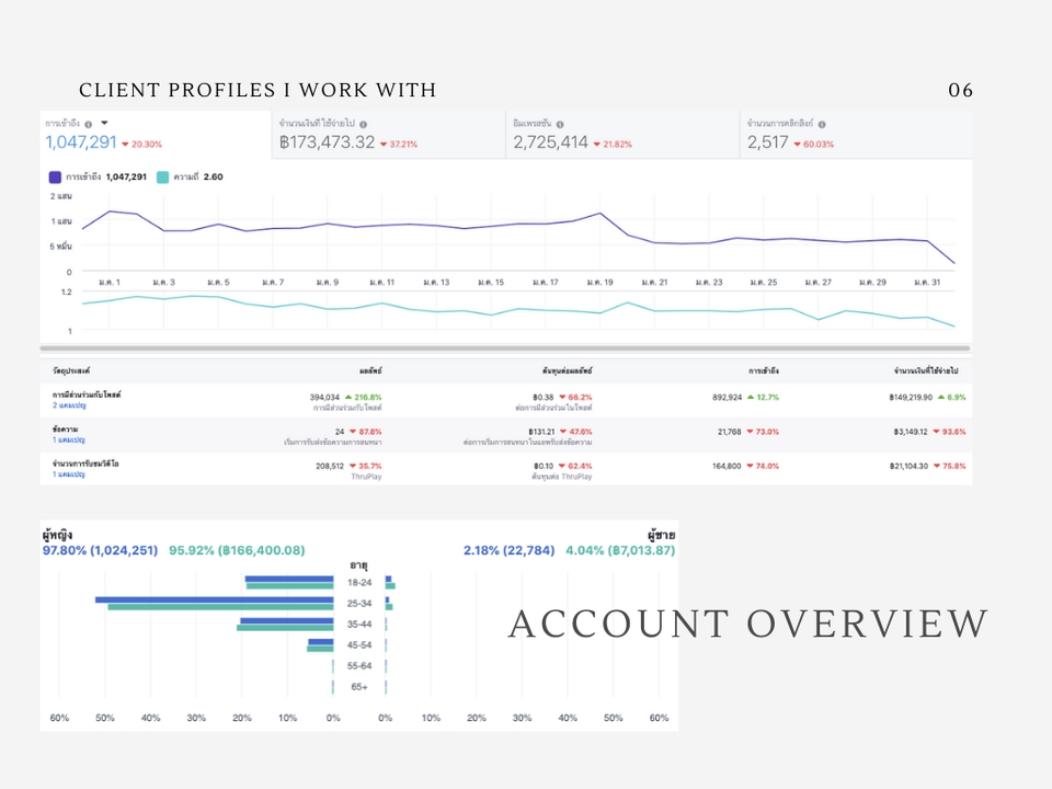 Social Media Ads - ดูแลโฆษณา Facebook | Instagram | TikTok | Line | Twitter | - 4