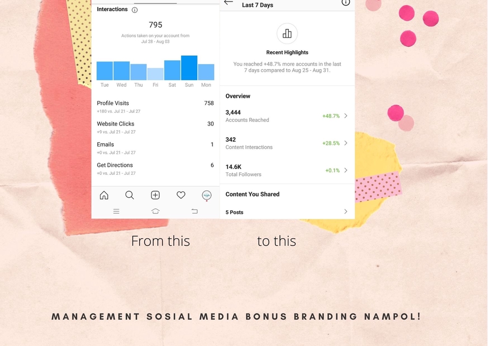 Jasa Digital Marketing Meningkatkan Jangkauan Sosial Media: Grafik perbandingan peningkatan akun, tampilan dan klik website, email, petunjuk arah. Layanan digital marketing, branding dan strategi marketing.