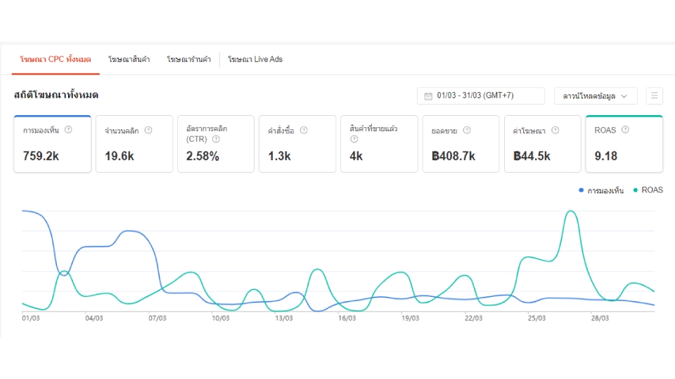 รับทำโฆษณาFacebookโฆษณาIGยิงแอดผลลัพธ์ดี