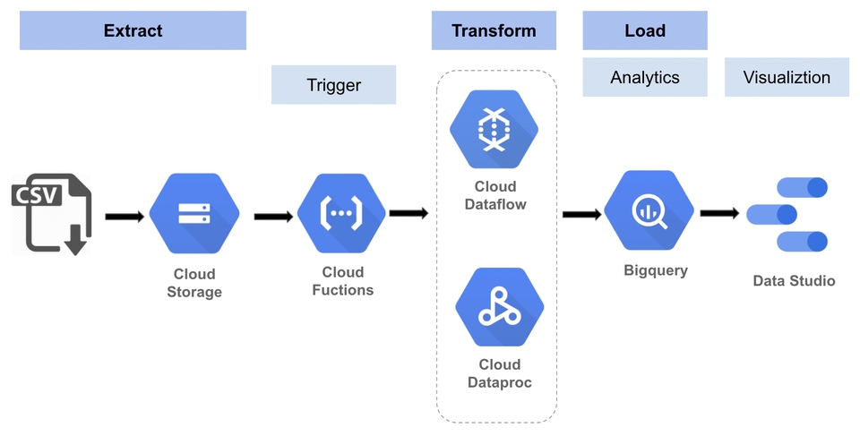 Data Engineering - รับสร้างและที่ปรึกษา Data Platform, Data Pipeline โดย Cloud Data Engineer - 4
