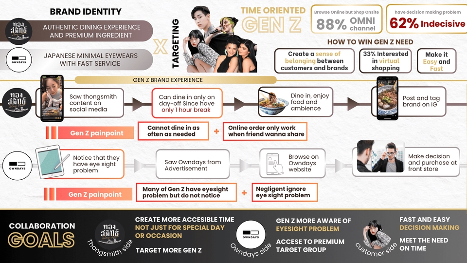 รับทำ presentation แผนธุรกิจ ผลงานวิชาการ พรีเซนเทชั่น Gen Z ธุรกิจ