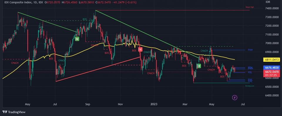 Grafik indeks komposit saham menunjukkan tren pasar saham di Indonesia, analisis keuangan, jasa konsultan keuangan, konsultasi keuangan terbaik.