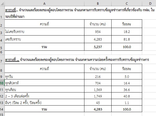 วิเคราะห์ข้อมูล spss วิเคราะห์ดาต้า รับวิเคราะห์ข้อมูล รับวิเคราะห์สถิติ วิเคราะห์ข้อมูลทางสถิติ