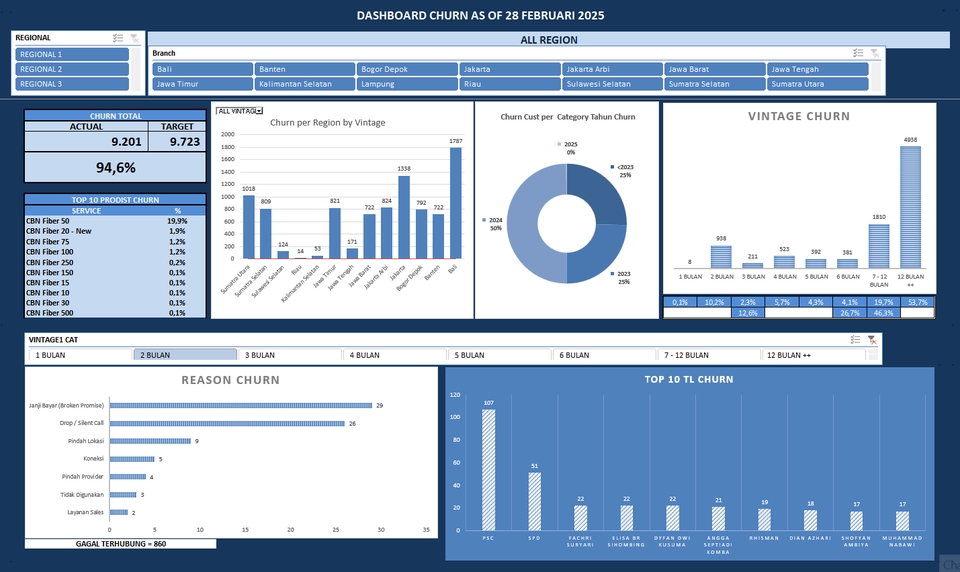 Jasa input data online  data entry online jasa pengumpulan data  menampilkan informasi tentang  laporan data churn.