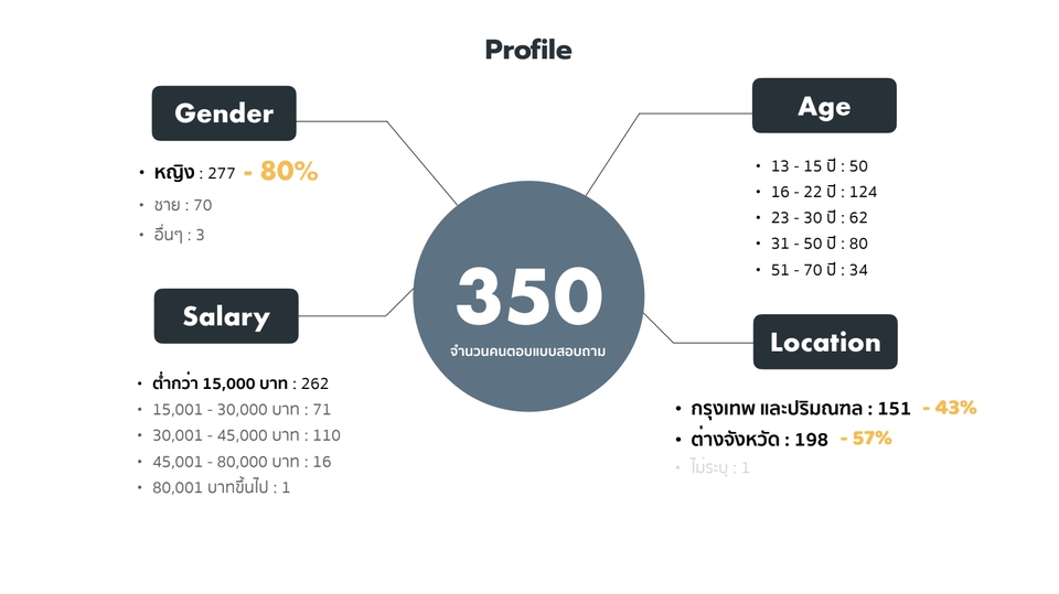 ทำแบบสอบถาม - สร้างแบบสอบถาม เพื่อเจาะใจ หา insight ผู้บริโภค - 3
