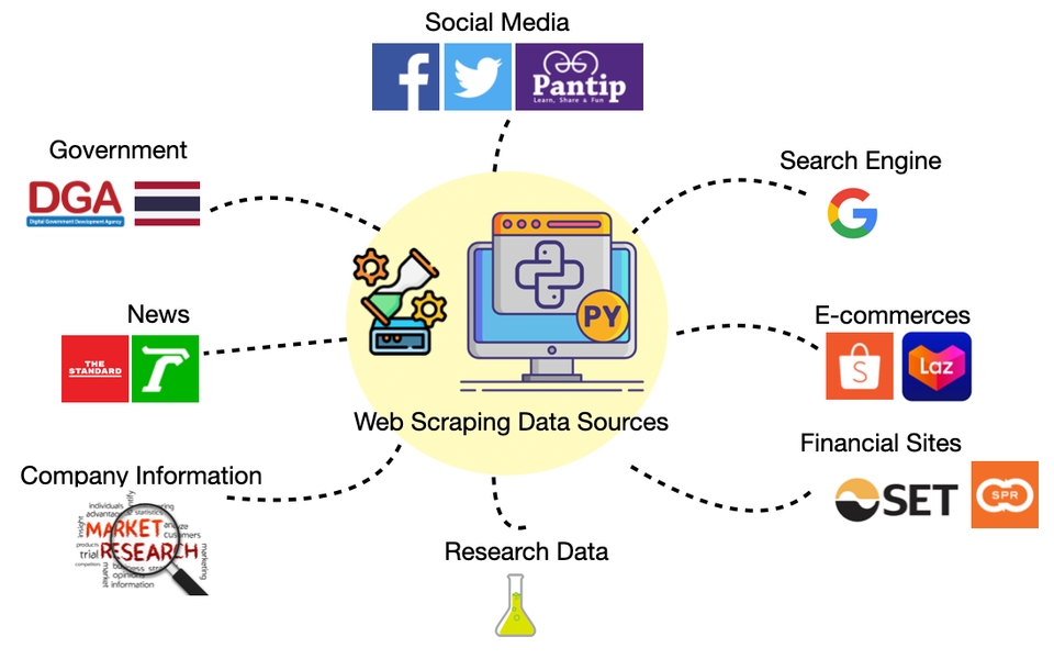 Website Scraping - รับดึงข้อมูล (Web Scraping) จาก Website ต่างๆ รวมถึง Social Network ไม่ต้อง Copy&Paste จนเมื่อยมือ - 2