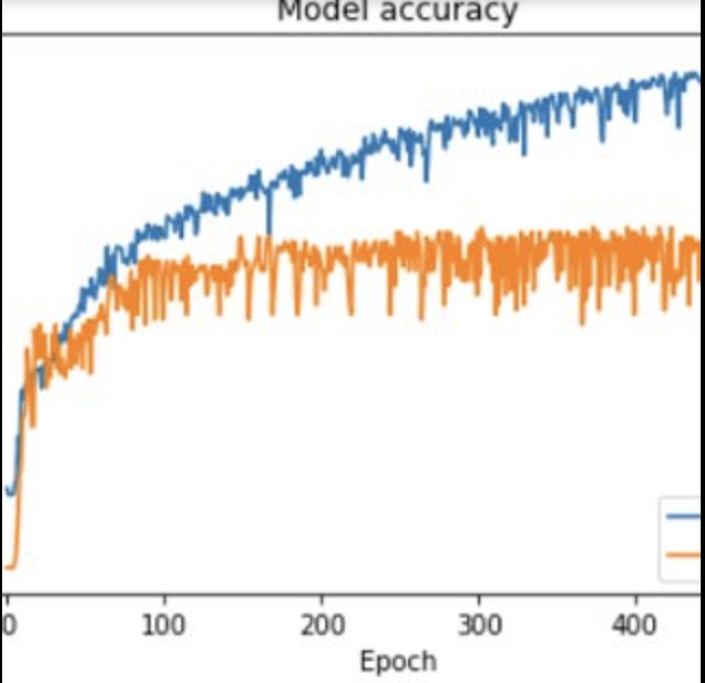 กราฟแสดงผลลัพธ์การเรียนรู้แบบจำลอง Image Classification สำหรับระบบ Recommendation