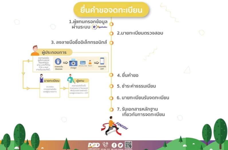 จดทะเบียนการค้าบริษัท - รับจดทะเบียนจัดตั้งบริษัท หจก. แและเปลี่ยนแปลงทางทะเบียน - 4