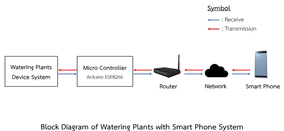 ทำโปรเจค IoT - รับเขียนโค้ด Arduino ESP8266 NodeMCU และออกแบบวงจรอิเล็กทรอนิกส์ด้วยคอมพิวเตอร์ - 2