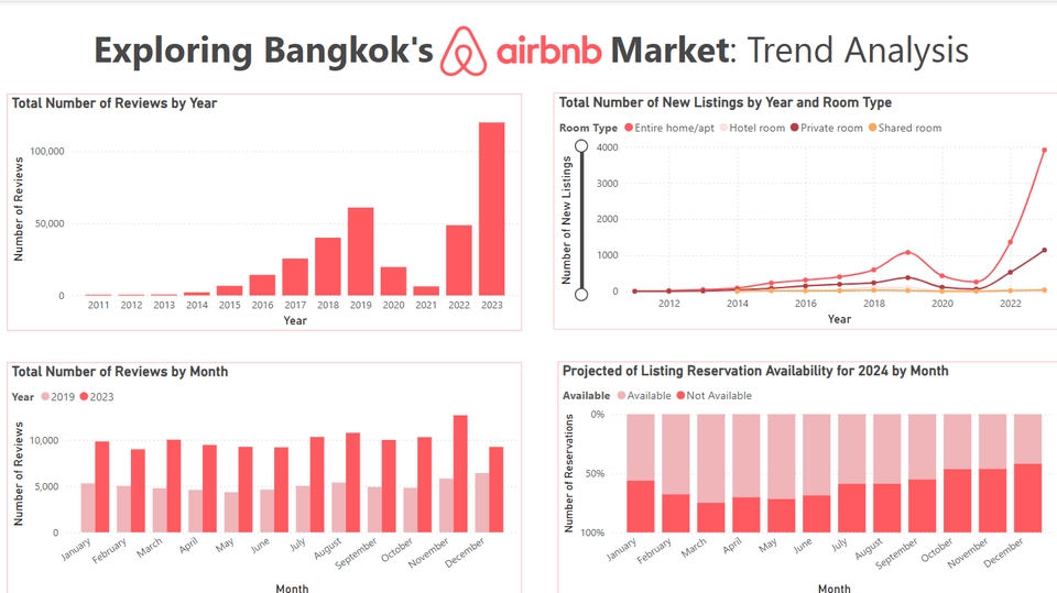 วิเคราะห์ดาต้า Airbnb กรุงเทพฯ