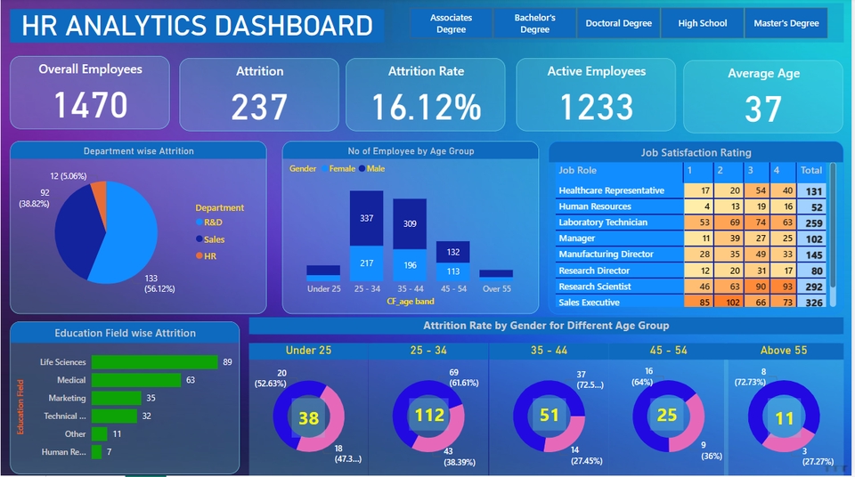 Analisis data statistik sumber daya manusia dengan dashboard visual, menganalisis data karyawan dan  laju pergantian karyawan.  Jasa olah data spss, jasa analisis deskriptif statistik,  jasa statistik, jasa olah data excel.