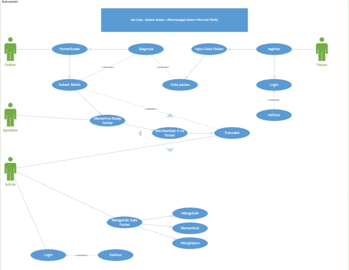 Desain UI UX aplikasi mobile dan website: diagram alur sistem informasi pasien. Jasa desain UI UX freelancer Indonesia.