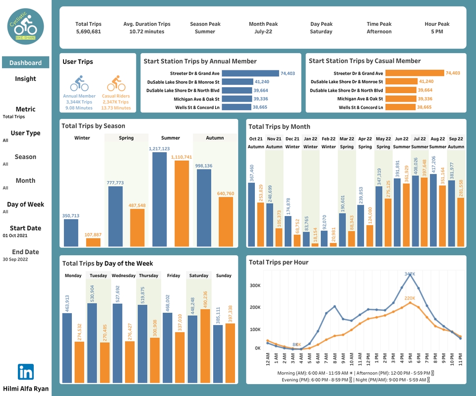 Jasa olah data statistik untuk analisis data  bisnis di platform pemesanan sepeda  dengan spss, eviews dan excel.