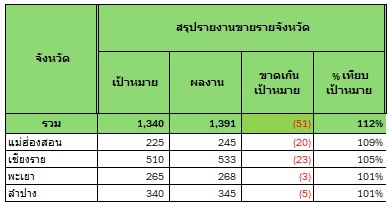 พิมพ์งาน และคีย์ข้อมูล - พิมพ์งาน ออกแบบรายงาน กรอกข้อมูลทุกประเภท - 5