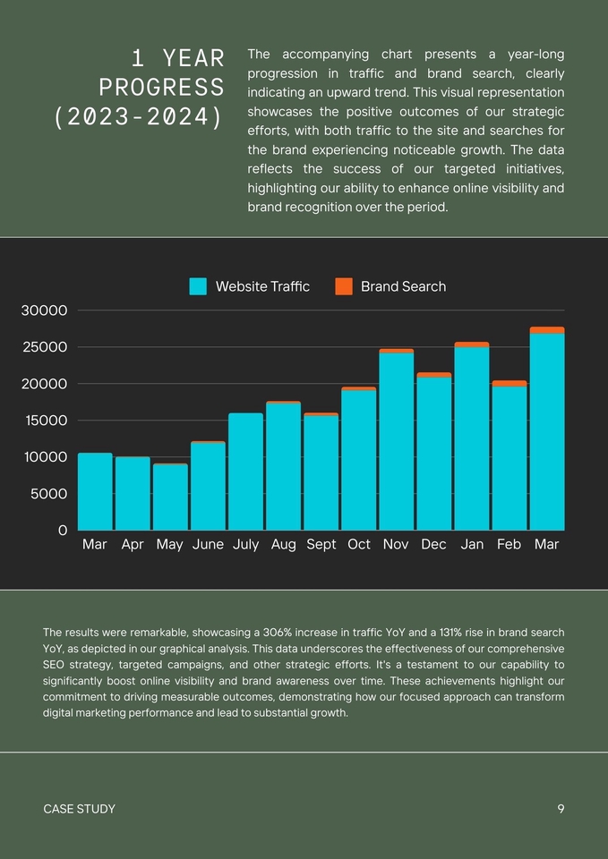Grafik pertumbuhan lalu lintas website dan pencarian brand selama satu tahun, menunjukkan peningkatan yang signifikan di kedua area. Grafik ini dapat membantu usaha dalam meningkatkan kesadaran merek dan visibilitas online.
