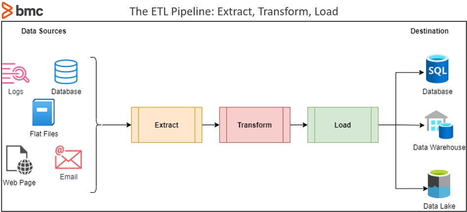 Data Engineering ETL Pipeline: Extract Transform Load รับทำ data pipeline